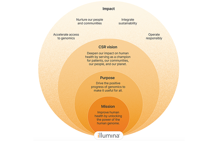 Our CSR Strategy - driving positive stakeholder impact and long-term shareholder value.