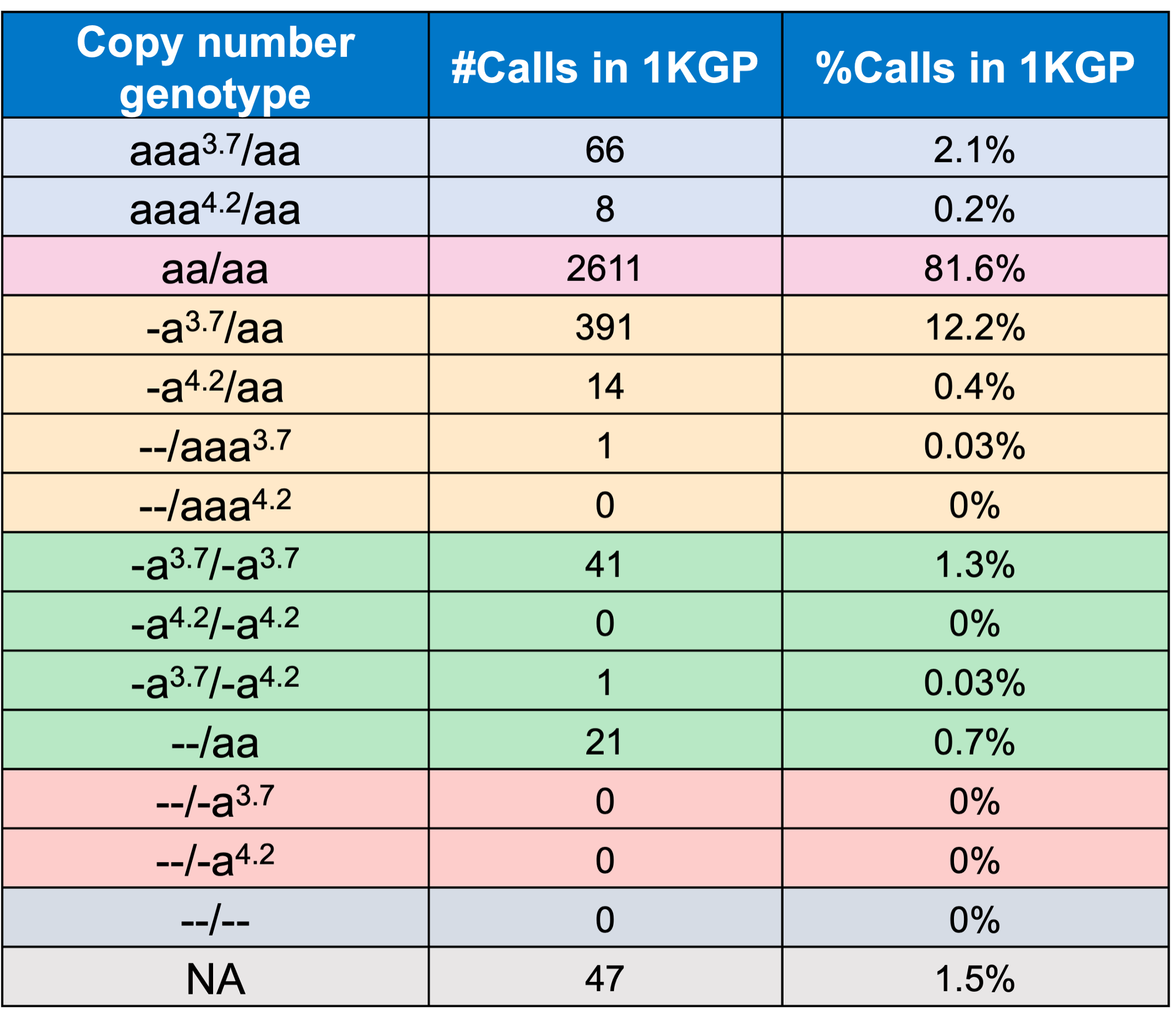 Table 3. Distribution of copy number genotypes on 3201 cell line samples from 1KGP made by the DRAGEN HBA caller.