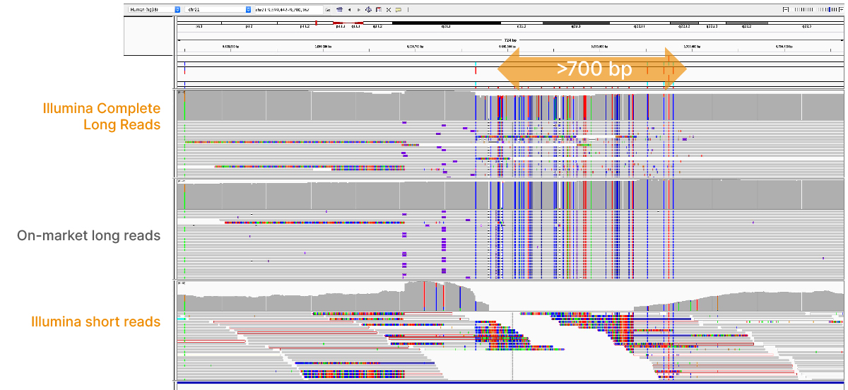 Illumina Complete Long Reads解析复杂的结构变异