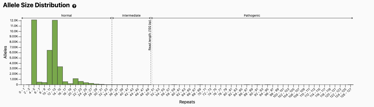 Allele Size Distrubution