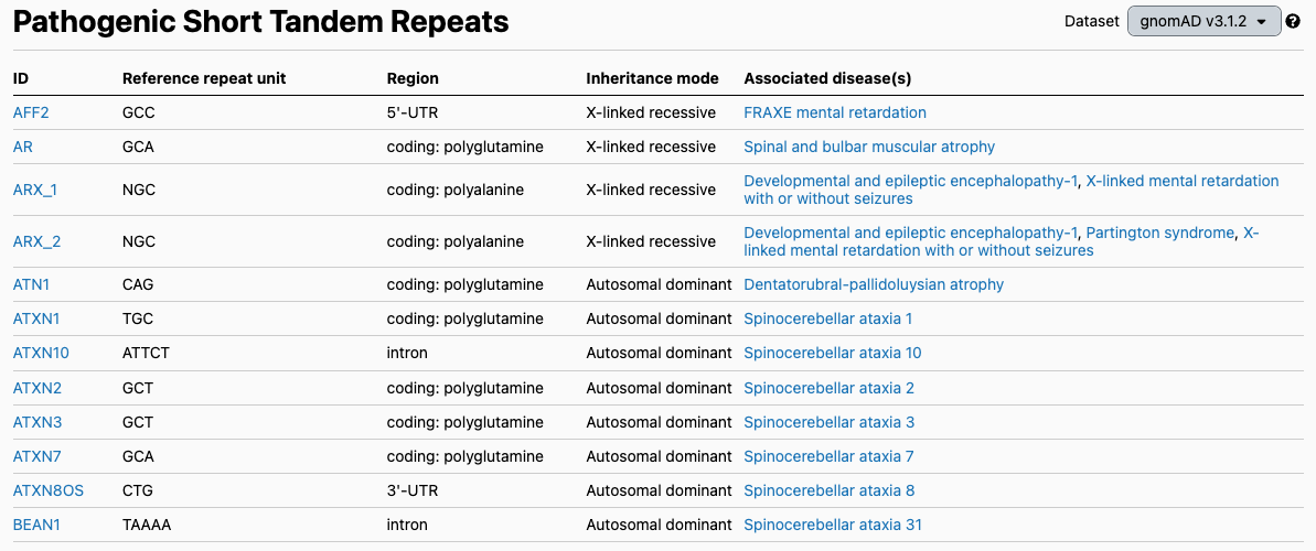 Pathogenic short tandem repeats