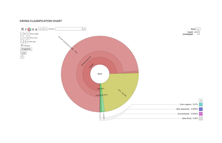 Krona
                Classification Chart