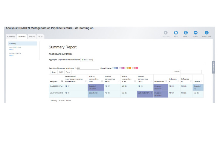 Organism Detection
                                                Chart