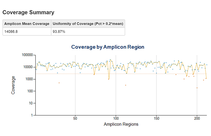 Amplicon Analysis Module