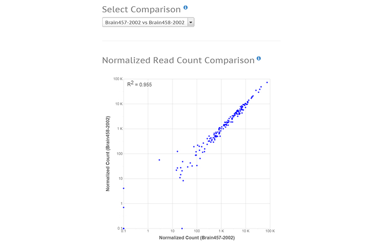 Targeted RNA Analysis Module