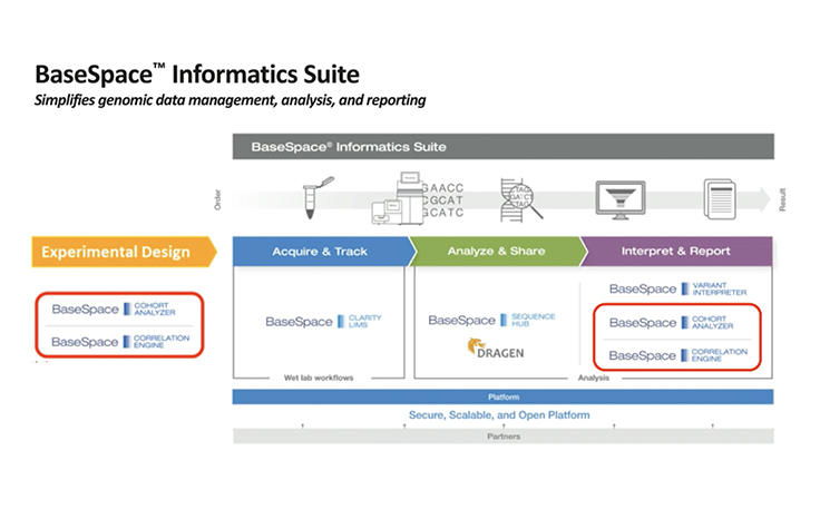 BaseSpace Informatics Suite: Introduction to Cohort Analyzer and Correlation Engine